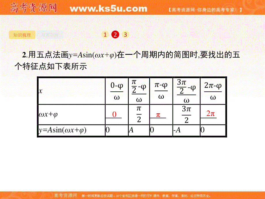 2018届高三数学（理）一轮复习课件：4-4函数Y=ASIN（ΩX+Φ）的图象及应用 .ppt_第3页