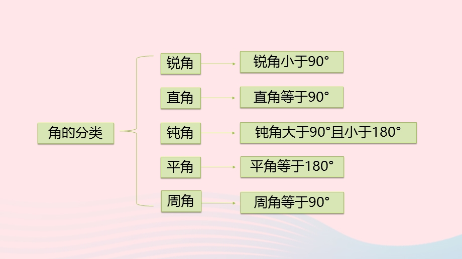 2023四年级数学上册 八 垂线与平行线第5课时 练习十四课件 苏教版.pptx_第3页