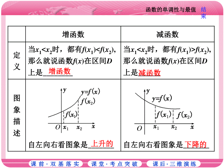 2018届高三数学（文）高考总复习课件：第二章 第二节 函数的单调性与最值 .ppt_第2页