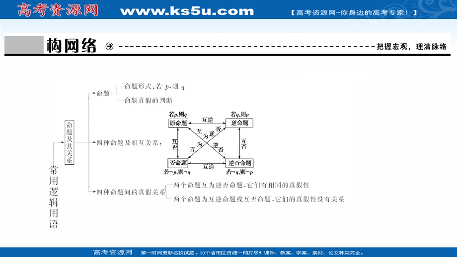 2020-2021学年人教A版数学选修2-1配套课件：第一章　常用逻辑用语 全章素养整合 .ppt_第3页