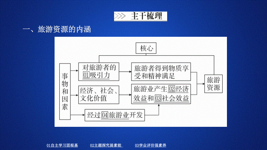 2020地理同步新导学人教选修三课件：第二章 旅游资源 第一节 .ppt_第3页