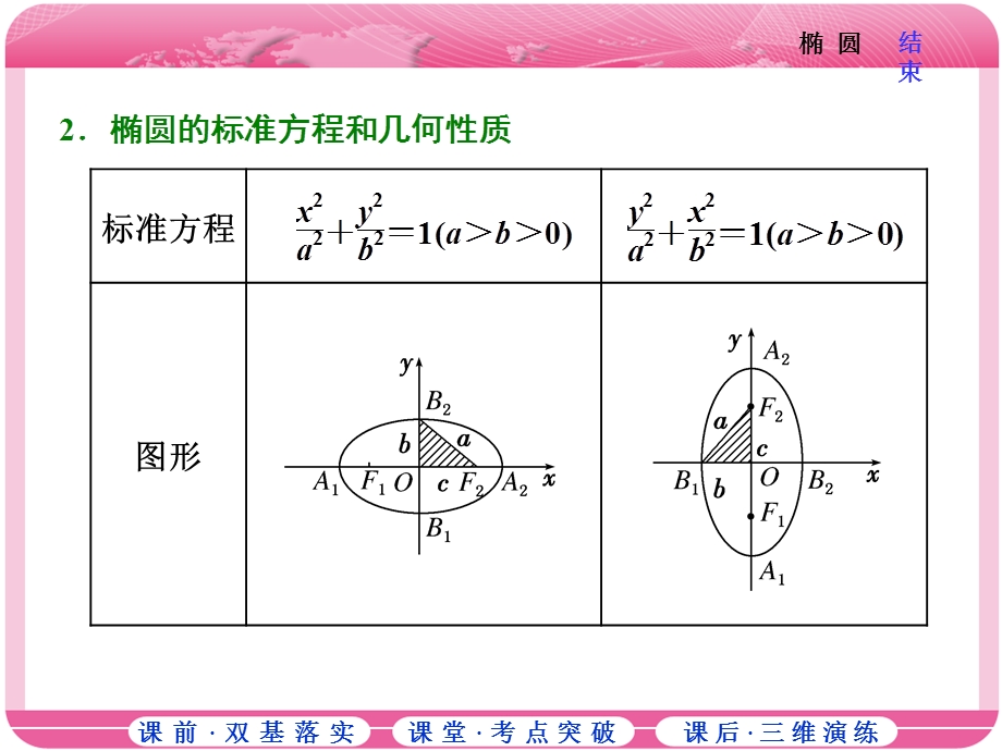 2018届高三数学（文）高考总复习课件：第八章 第五节 椭 圆 .ppt_第2页