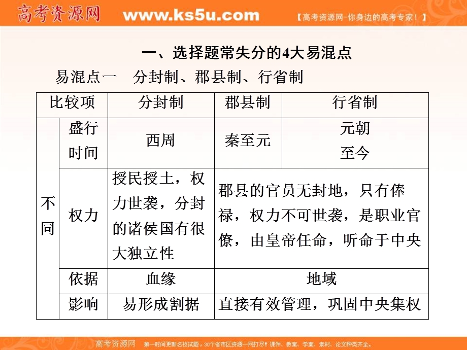 2017届《创新大课堂》历史特色专题助考系列课件：第一单元 古代中国的政治制度.ppt_第2页