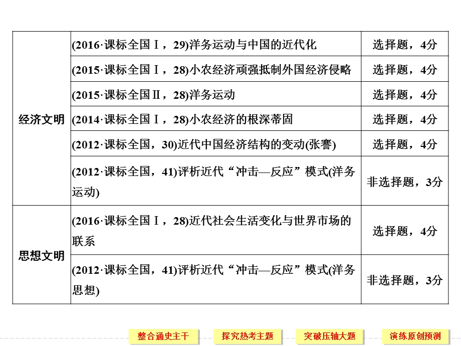 2017届《创新设计》高考历史二轮复习（通史版）：第7讲　中华文明的拐点与近代化的艰难起步——鸦片战争至甲午中日战争前 课件（52张PPT）.ppt_第2页