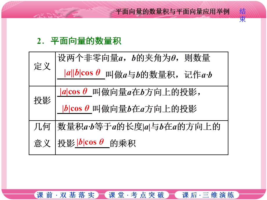 2018届高三数学（文）高考总复习课件：第四章 第三节 平面向量的数量积与平面向量应用举例 .ppt_第2页