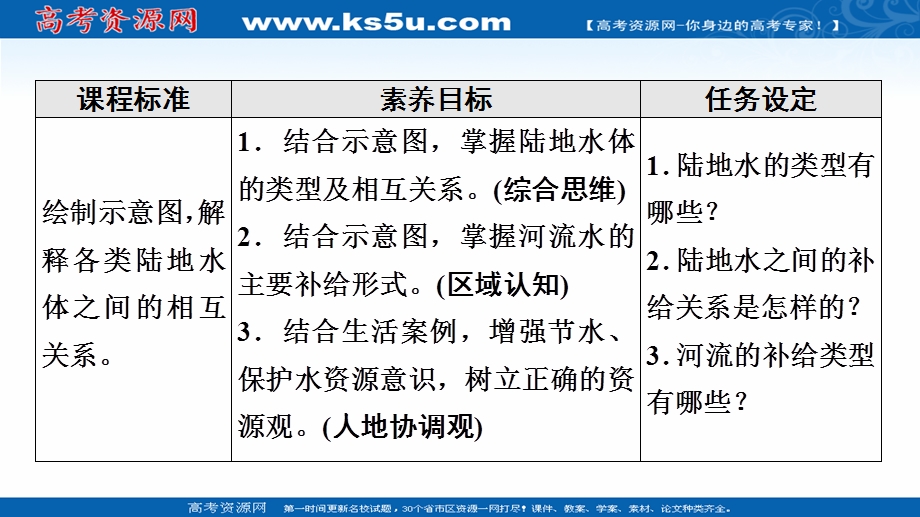 2021-2022学年新教材中图版地理选择性必修1课件：第4章 第1节　陆地水体及其关系 .ppt_第2页