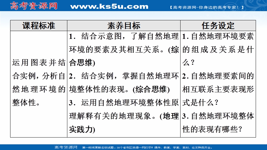 2021-2022学年新教材中图版地理选择性必修1课件：第5章 第1节　自然地理环境的整体性 .ppt_第2页