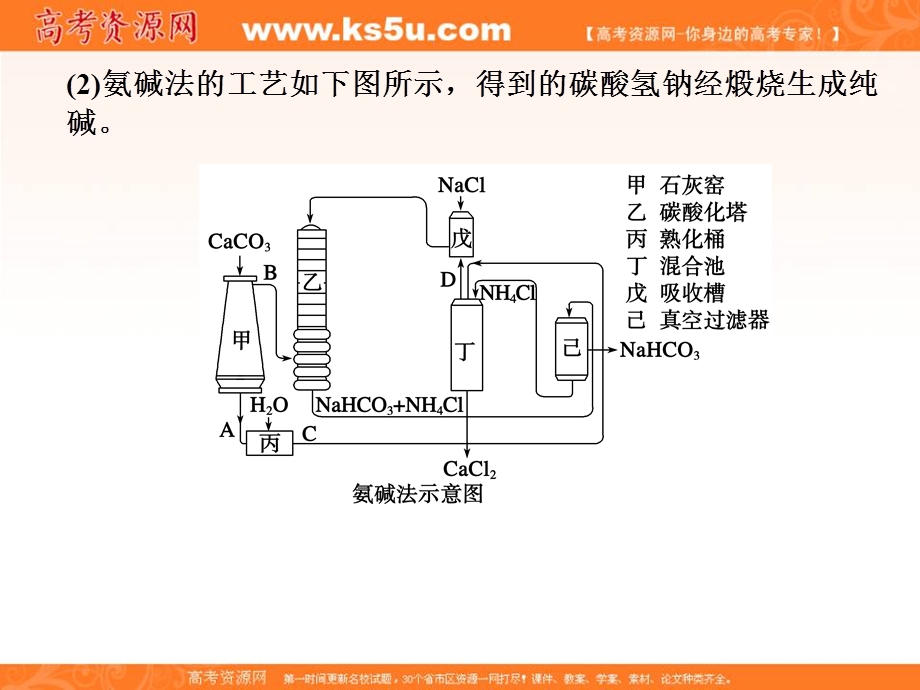 2012届步步高化学大二轮专题复习课件：第1部分专题17化学与技术.ppt_第2页