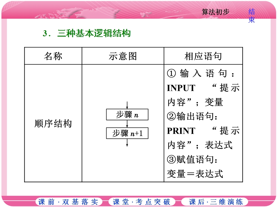 2018届高三数学（文）高考总复习课件：第十章 第一节 算法初步 .ppt_第3页