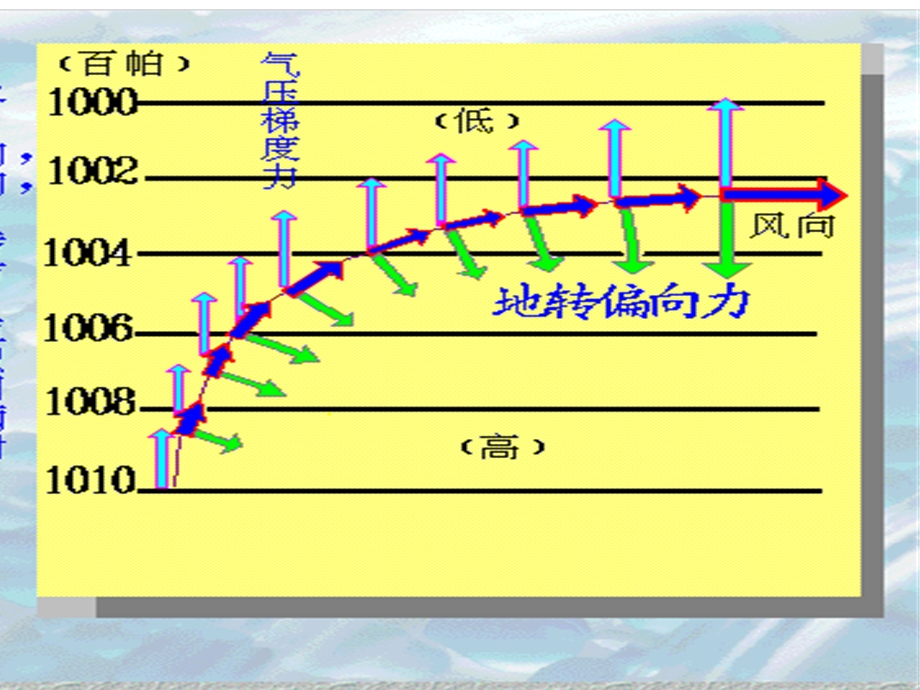 2015-2016地理必修Ⅰ湘教版第2章第3节课件（共23张）气旋与反气旋.PPT_第3页