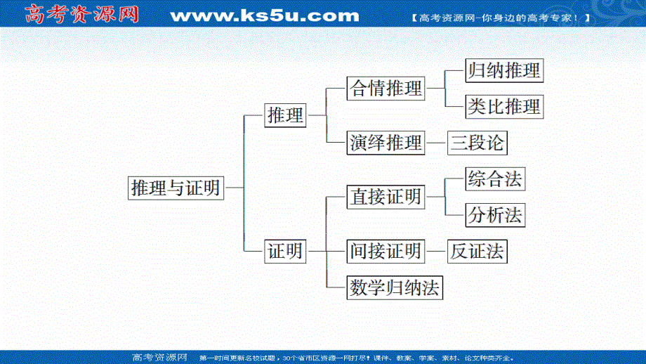 2020-2021学年人教A版数学选修2-2课件：第2章 章末综合提升 WORD版含解析.ppt_第3页