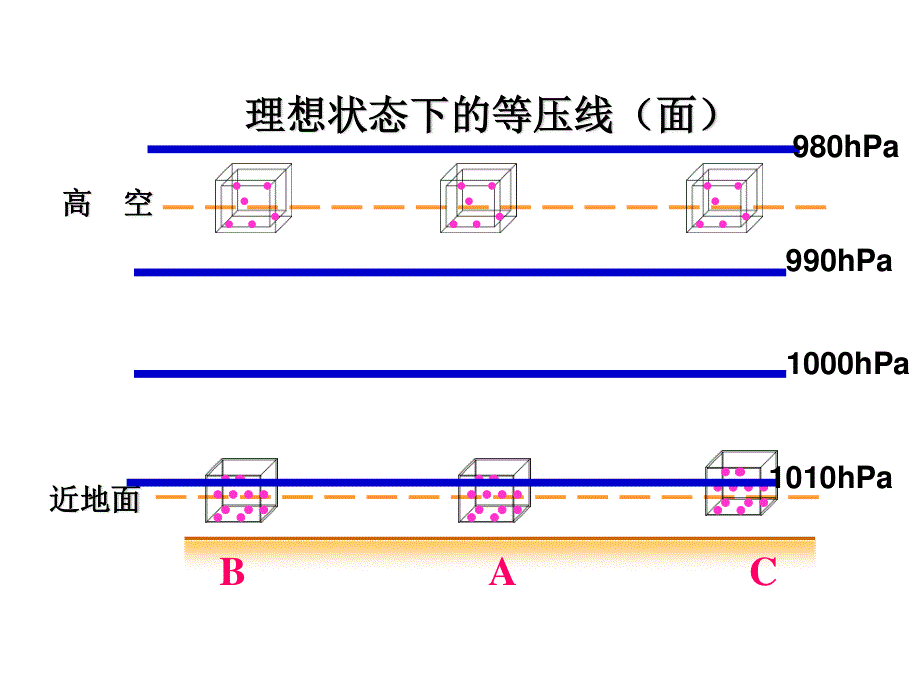 2015-2016地理必修Ⅰ湘教版第2章第3节课件（共15张）热力环流和大气的水平运动.ppt_第3页