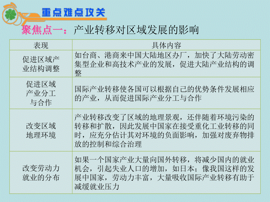 2012届江苏省地理高考复习课件： 专题7第19课时 区际联系与区域协调发展(人教版）.ppt_第2页