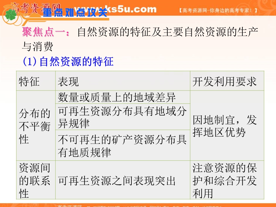 2012届江苏省高考地理二轮总复习专题导练课件：专题3第8课时 自然资源与自然灾害.ppt_第2页