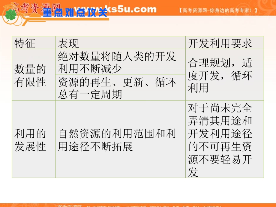 2012届江苏省高考地理二轮总复习专题导练课件：专题3第8课时 自然资源与自然灾害.ppt_第3页