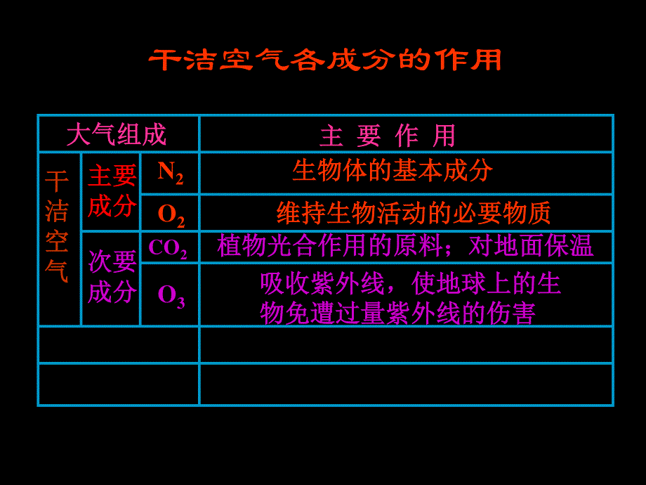 2015-2016地理必修Ⅰ湘教版第2章第3节课件（共34张）大气的组成和垂直分层.ppt_第3页