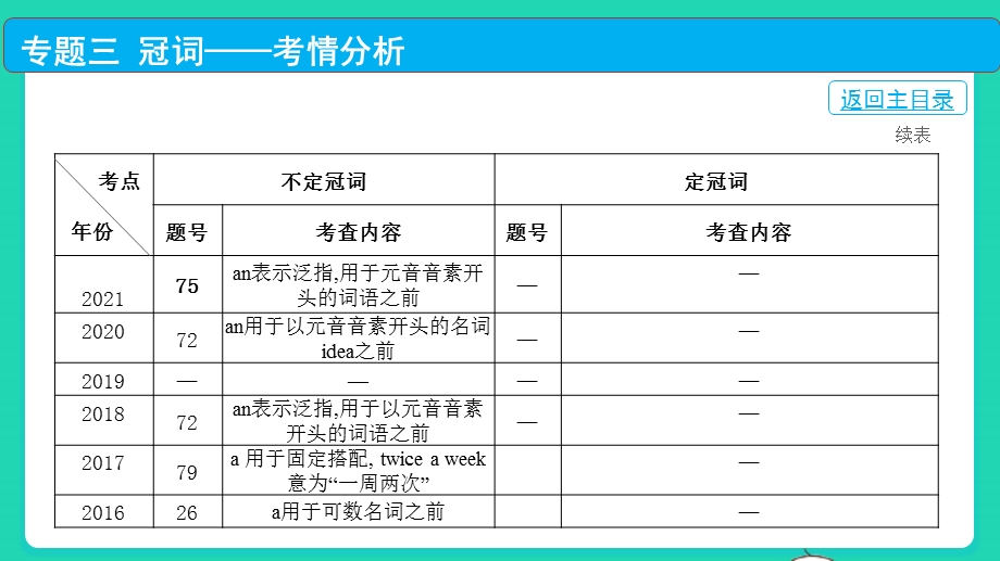 2022中考英语 第二部分 语法知识梳理 专题三 冠词课件.pptx_第2页