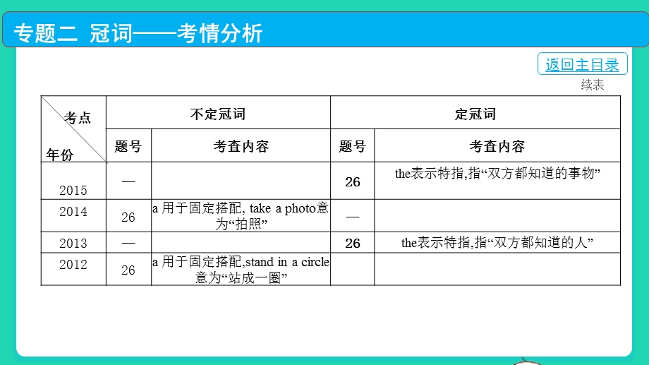 2022中考英语 第二部分 语法知识梳理 专题三 冠词课件.pptx_第3页