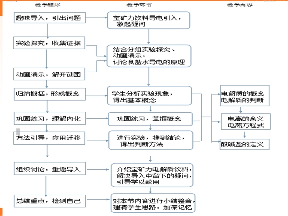 2016学年高中化学（新人教版必修1）第二章 化学物质及其变化 2《离子反应》课件 .ppt_第2页