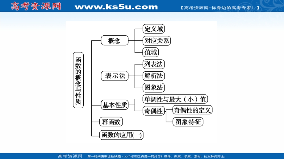 2021-2022学年新教材人教A版数学必修第一册课件：第3章 函数的概念与性质 章末综合提升 .ppt_第3页