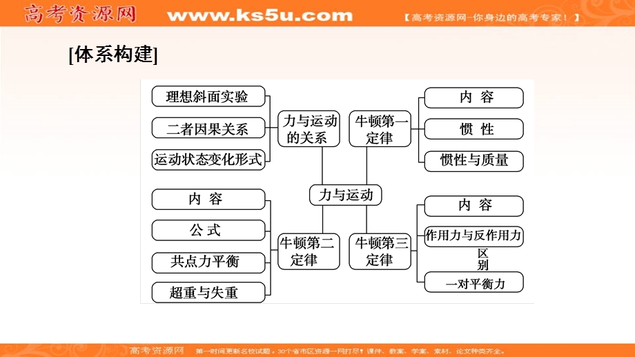 2019-2020学年人教版物理必修一课件：第4章 章末复习课 .ppt_第3页