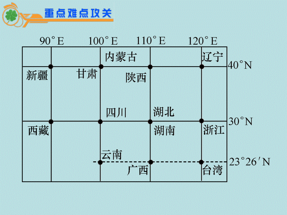 2012届江苏省地理高考复习课件： 专题9第22课时 中国地理(人教版）.ppt_第3页