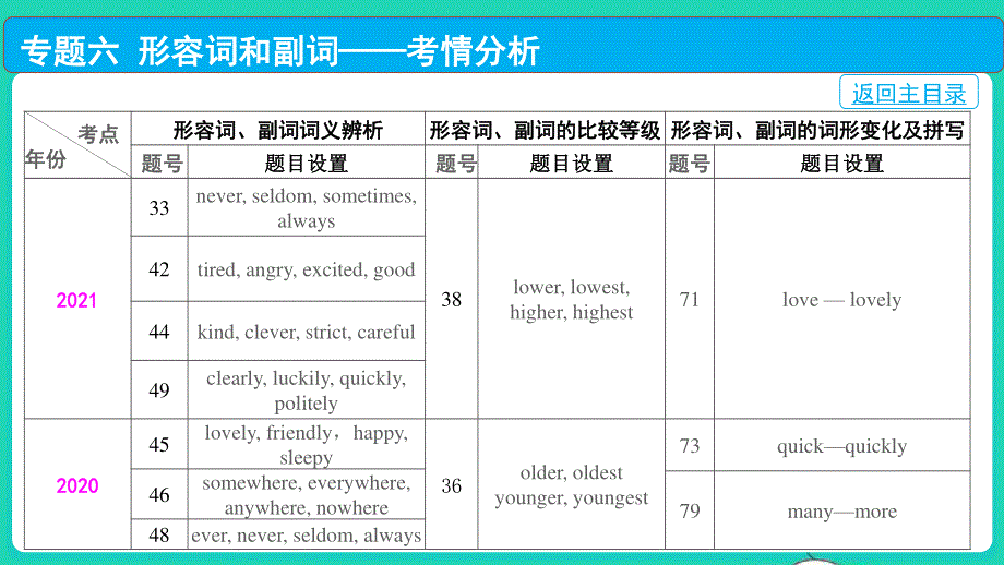 2022中考英语 第二部分 语法知识梳理 专题六 形容词和副词课件.pptx_第3页