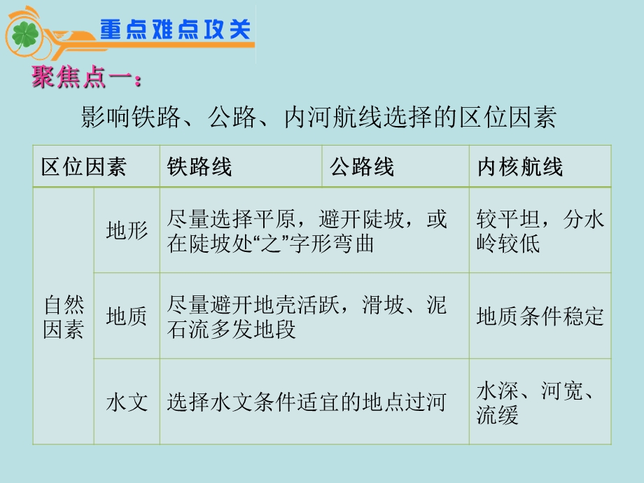 2012届江苏省地理高考复习课件： 专题5第13课时 生产活动中地域联系的主要方式(人教版）.ppt_第2页