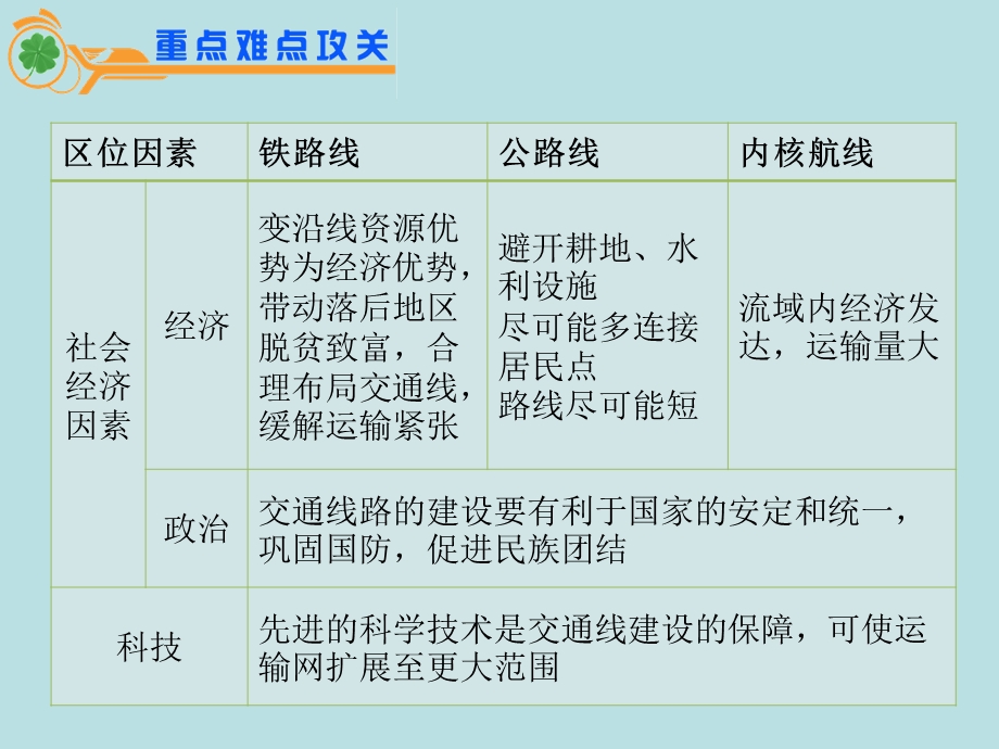 2012届江苏省地理高考复习课件： 专题5第13课时 生产活动中地域联系的主要方式(人教版）.ppt_第3页