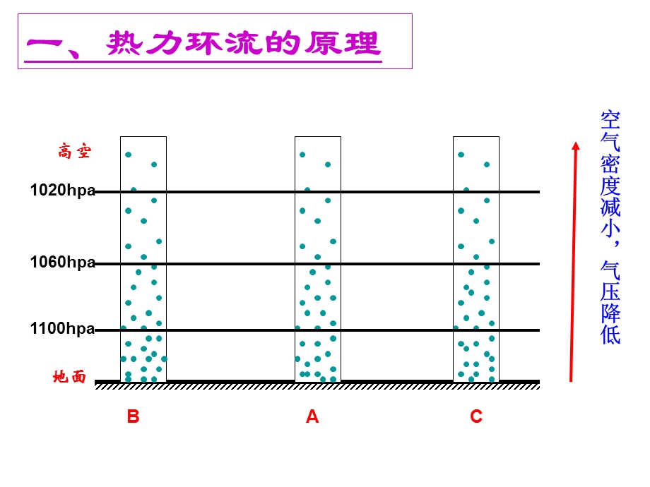 2015-2016地理必修Ⅰ湘教版第2章第3节课件（共20张）热力环流.ppt_第3页