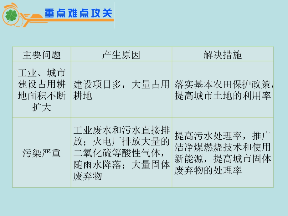 2012届江苏省地理高考复习课件： 专题7第18课时 区域工业化和城市化(人教版）.ppt_第3页