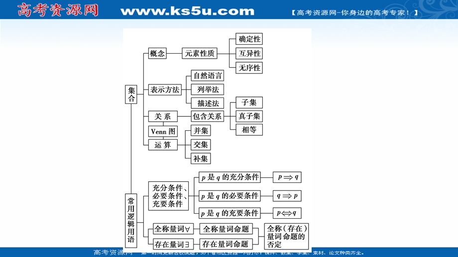 2021-2022学年新教材人教A版数学必修第一册课件：第1章 集合与常用逻辑用语 章末综合提升 .ppt_第3页