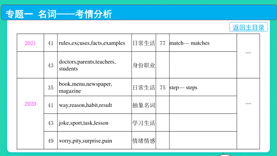 2022中考英语 第二部分 语法知识梳理 专题一 名词课件.pptx_第3页