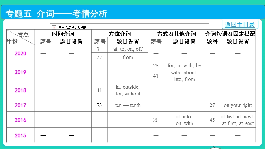 2022中考英语 第二部分 语法知识梳理 专题五 介词课件.pptx_第3页