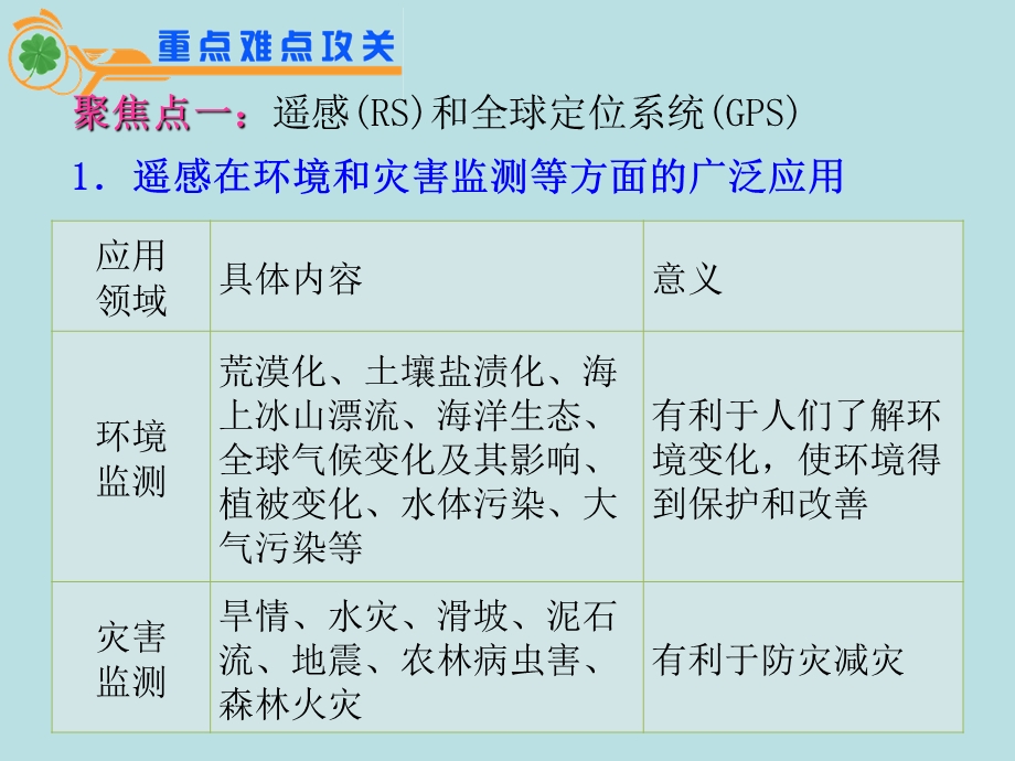 2012届江苏省地理高考复习课件： 专题8第20课时 地理信息技术的应用(人教版）.ppt_第2页