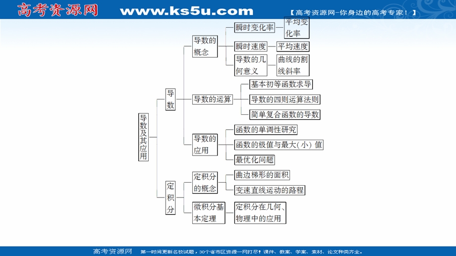 2020-2021学年人教A版数学选修2-2课件：第1章 章末综合提升 WORD版含解析.ppt_第3页