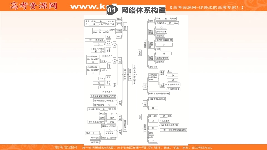 2020地理新教材同步导学提分教程中图第一册课件：第二章　自然地理要素及现象 阶段综合实践2 .ppt_第1页