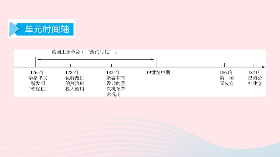 九年级历史上册 第七单元 工业革命和国际共产主义运动的兴起思维导图课件 新人教版.ppt_第2页