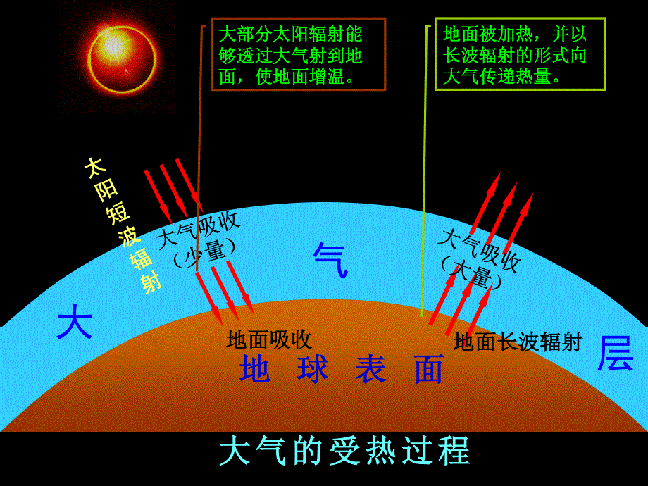 2015-2016地理必修Ⅰ湘教版第2章第3节课件（共30张）大气运动.ppt_第3页