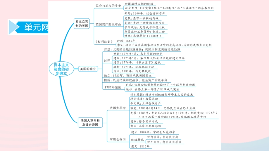 九年级历史上册 第六单元 资本主义制度的初步确立思维导图课件 新人教版.ppt_第3页