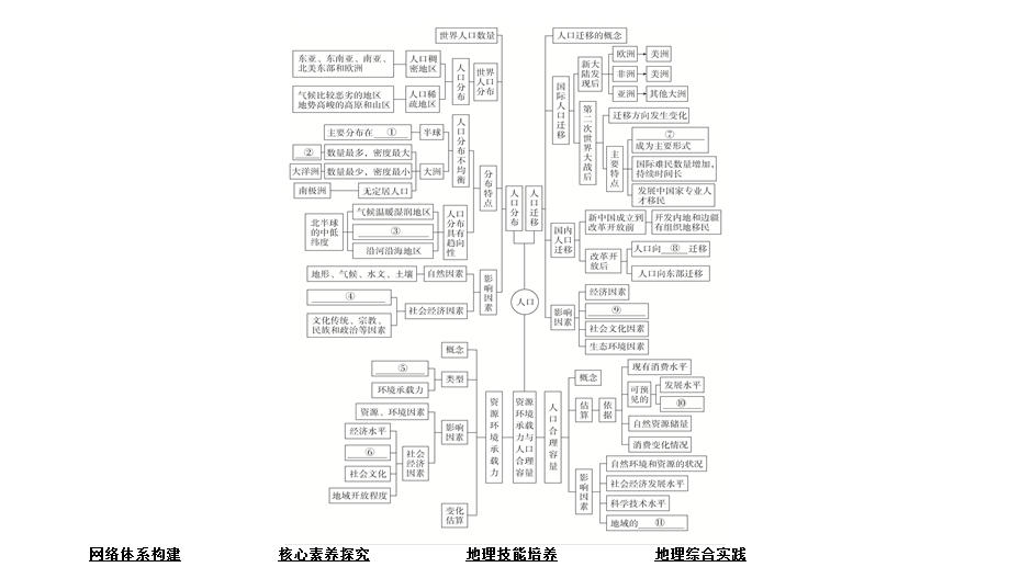 2020地理新教材同步导学提分教程中图第二册课件：第一章 人口分布、迁移与合理容量 阶段综合实践 .ppt_第3页