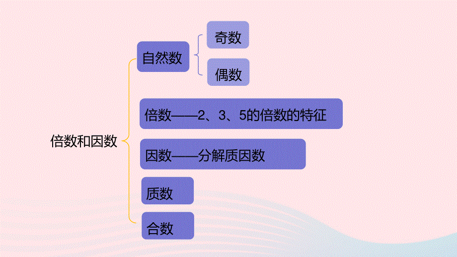 2023四年级数学上册 第5单元 倍数和因数第7课时教学课件 冀教版.pptx_第3页