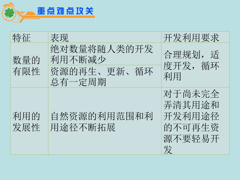 2012届江苏省地理高考复习课件： 专题3第8课时 自然资源与自然灾害(人教版）.ppt_第3页