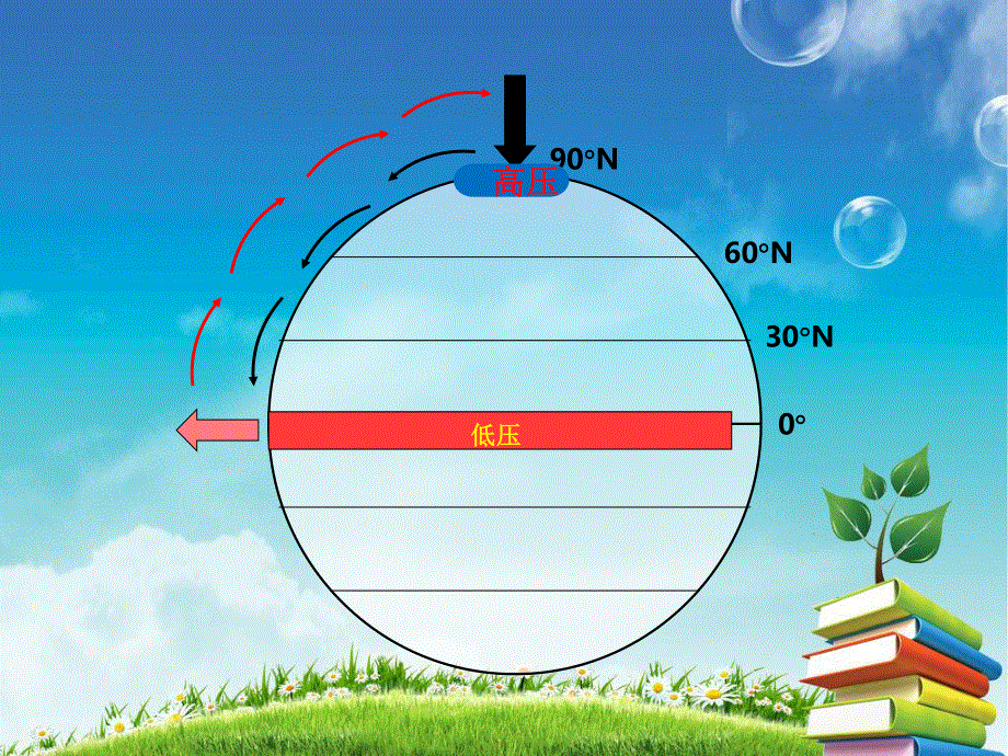 2015-2016地理必修Ⅰ湘教版第2章第3节课件（共14张）气压带风带的分布及移动.ppt_第3页