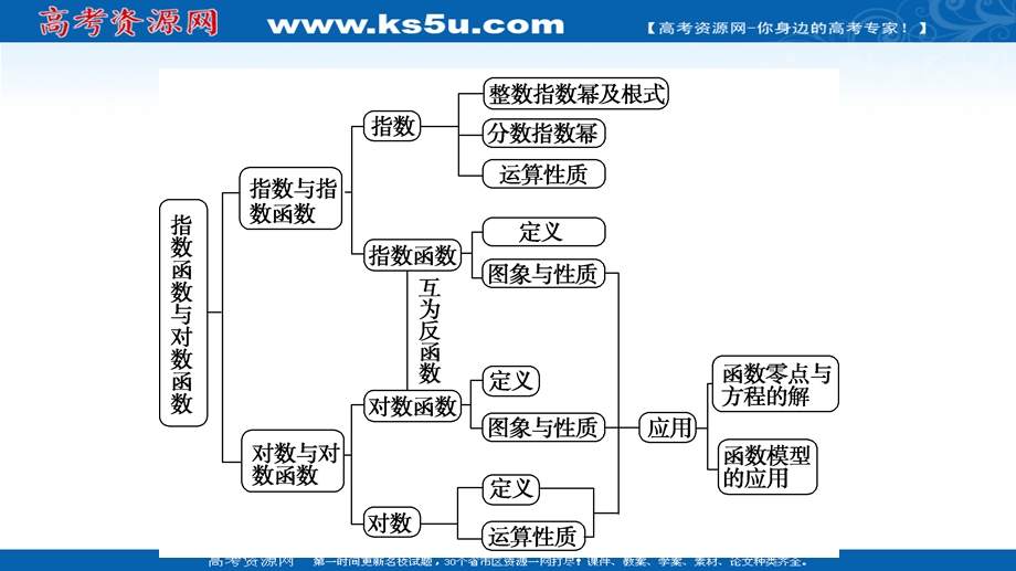 2021-2022学年新教材人教A版数学必修第一册课件：第4章 指数函数与对数函数 章末综合提升 .ppt_第3页