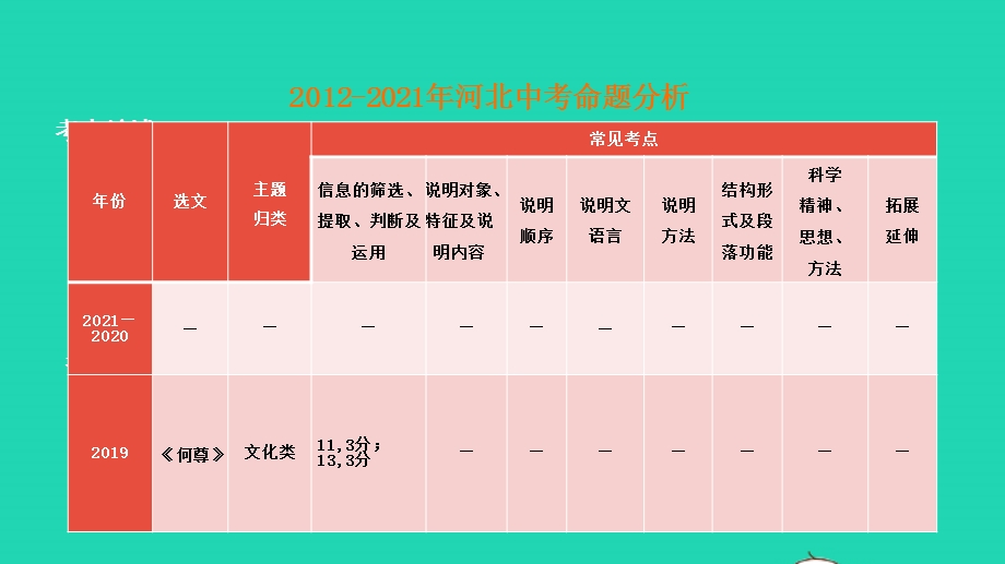 2022中考语文 第三部分 现代文阅读 课题十八 说明文阅读课件.pptx_第3页