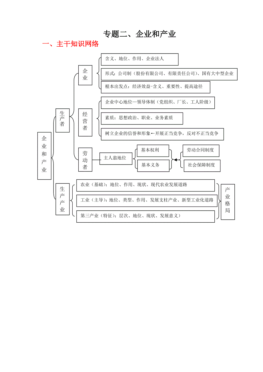 08高考（政治）复习教案：专题2企业和产业（李凤耀）.doc_第1页