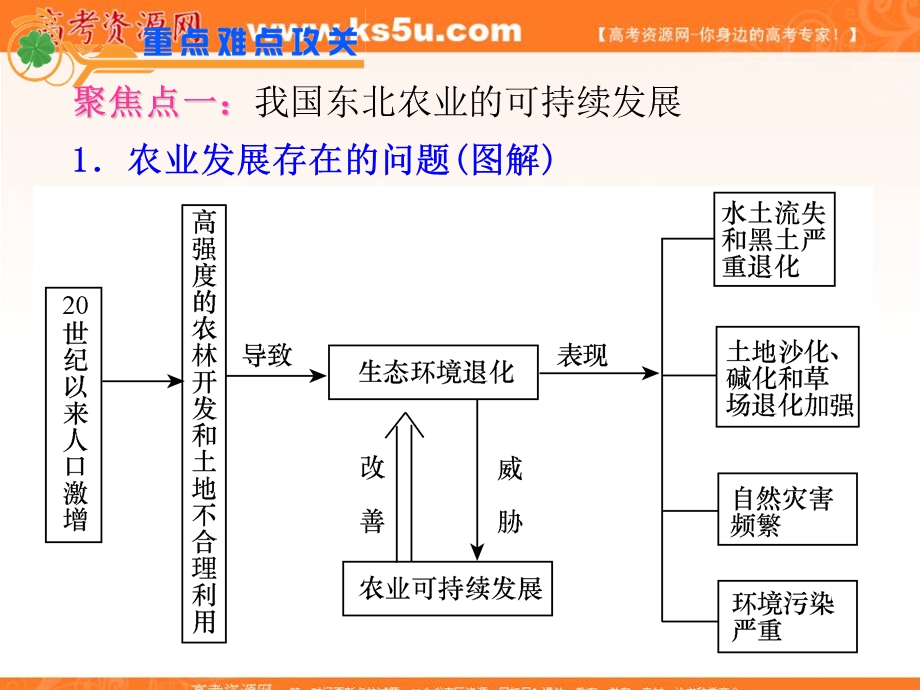 2012届江苏省高考地理二轮总复习专题导练课件：专题7第17课时 区域农业发展.ppt_第2页