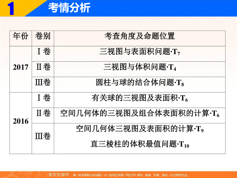 2018届高三数学（理）二轮复习课件：第一部分 专题四 第一讲　空间几何体 .ppt_第3页