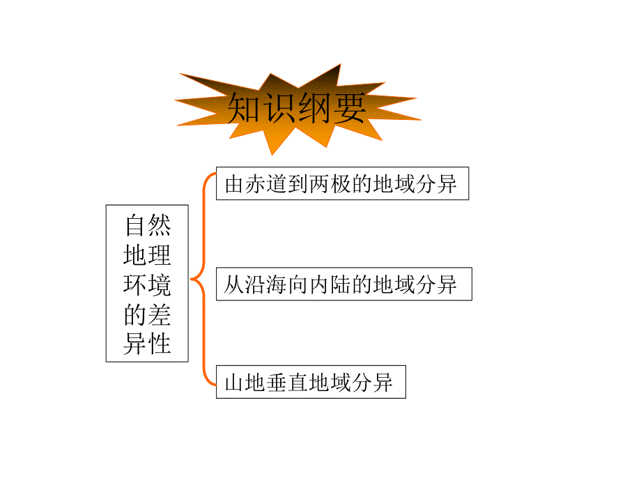 2015-2016地理必修Ⅰ湘教版第3章第3节课时课件2（共19张）.ppt_第3页